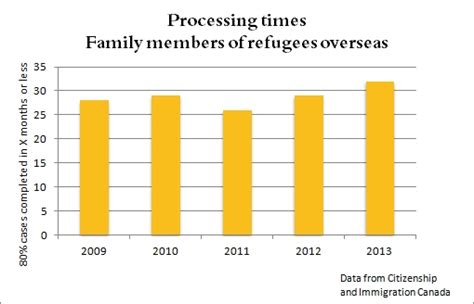 Processing Times for Family.